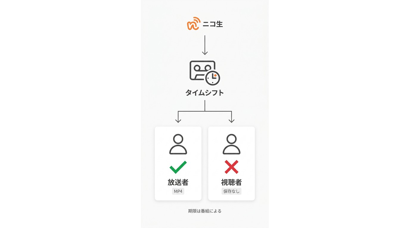 ニコニコ生放送タイムシフトの仕組み:放送者は公式ダウンロード可、視聴者向け公式保存窓口はなし