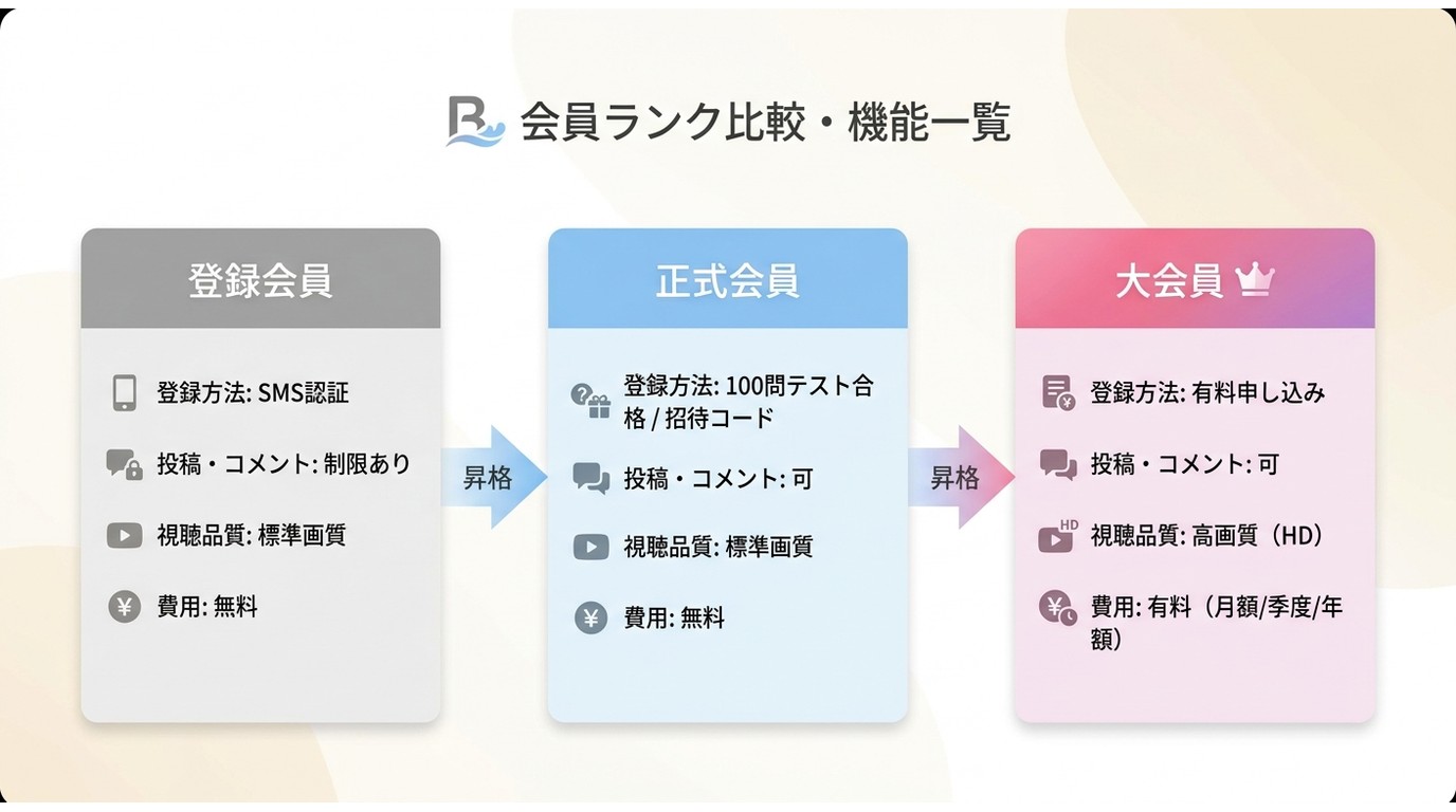 bilibili 登録会員・正式会員・大会員の3種類を登録方法・投稿権限・視聴品質・費用で比較した一覧