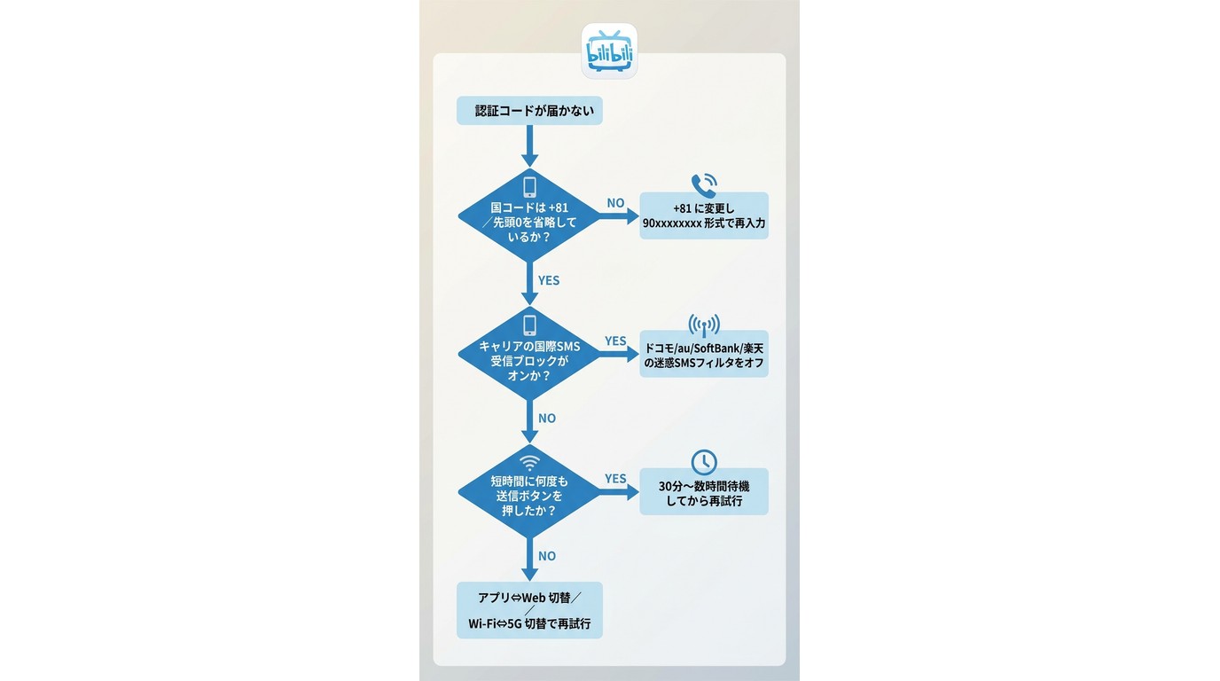 bilibili認証コードが届かない場合のトラブルシューティングフロー:国番号・SMSブロック・送信制限・回線切替の順で確認