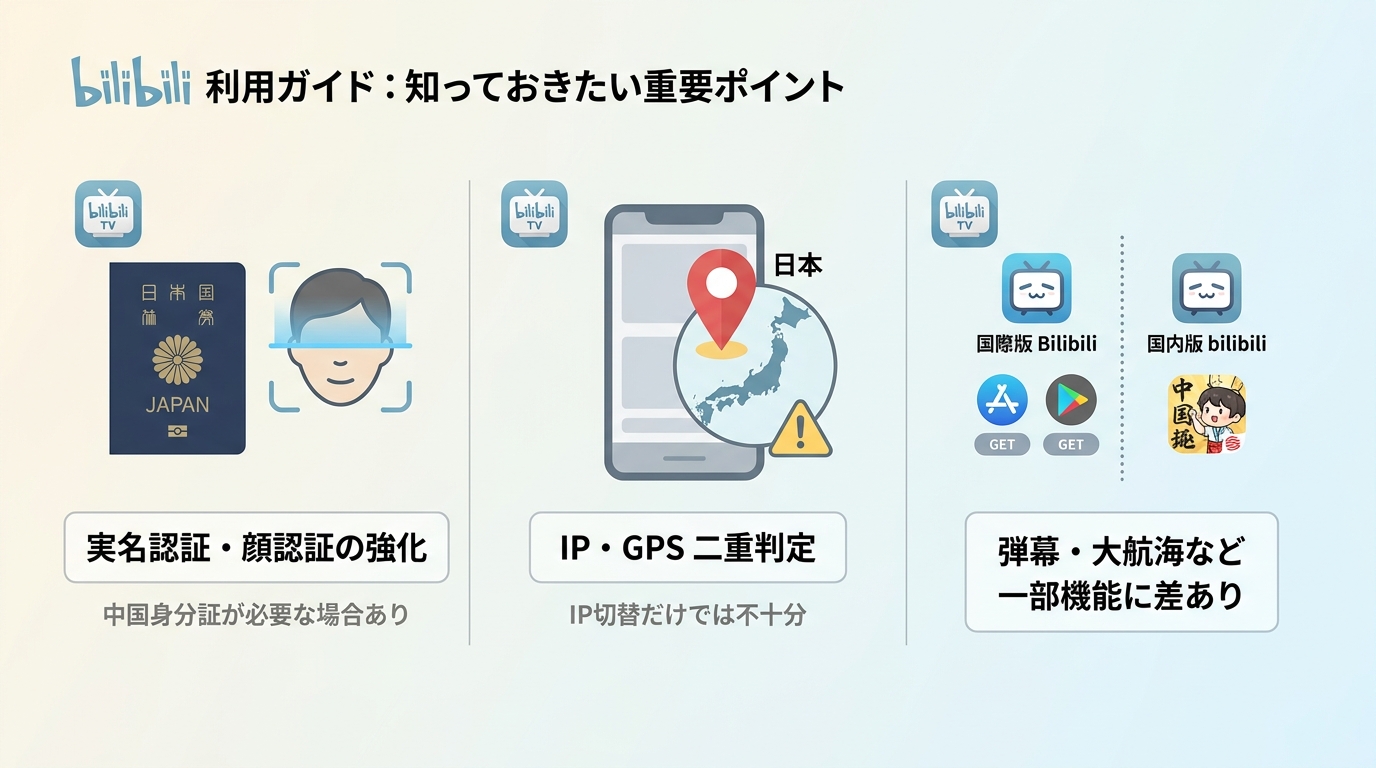 2026年bilibili日本ユーザー向け3つの変化点:実名認証強化・IP+GPS判定・国際版と国内版の機能差