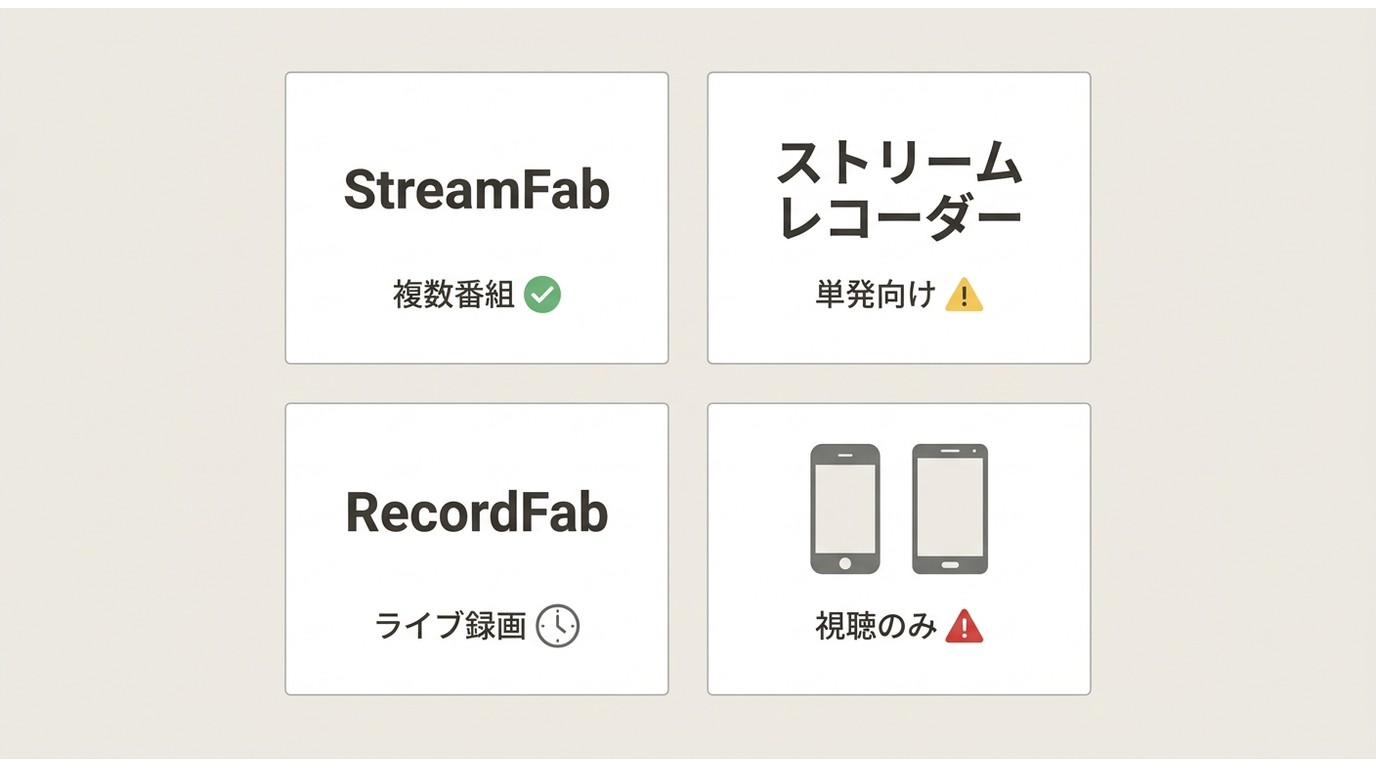 4方式比較:StreamFab(複数番組向け)・ストリームレコーダー(単発向け)・RecordFab(ライブ録画)・スマホ(視聴のみ)
