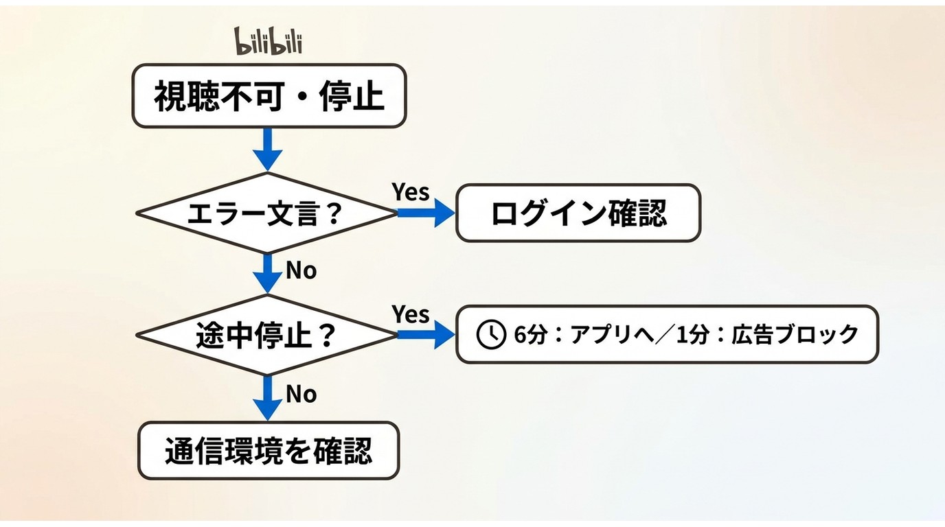 Bilibili視聴トラブルの症状別原因判別フローチャート：エラー文言・途中停止・端末差異から原因を特定