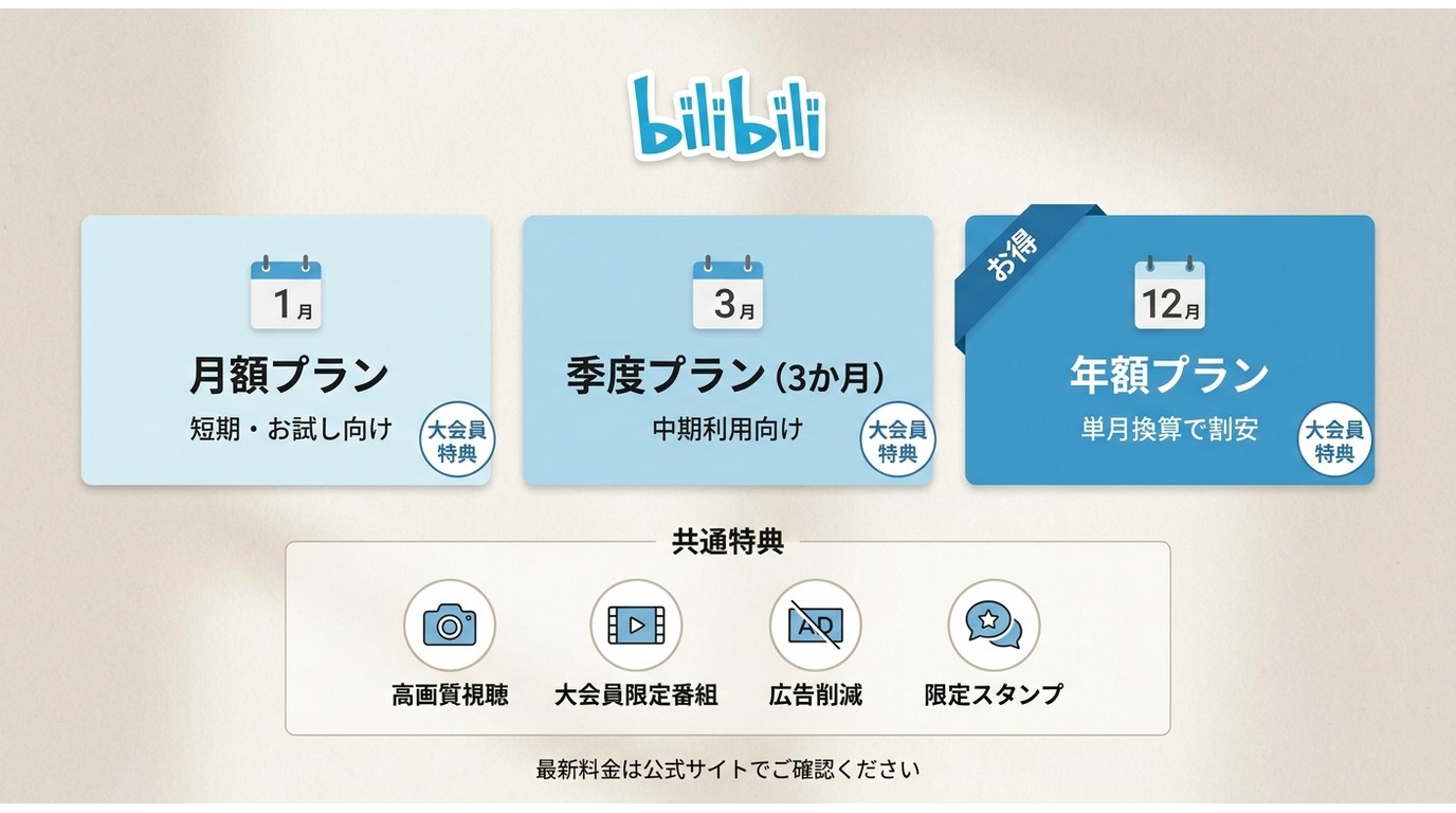 bilibili大会員の月額・季度・年額3プランと高画質視聴・独占番組・広告削減などの特典一覧