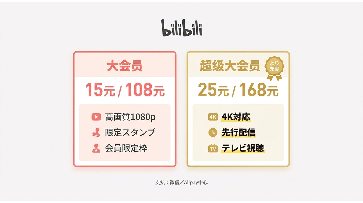 Bilibili大会員と超大会員の料金・特典比較：月額・年額・高画質・テレビ視聴・先行配信の違い
