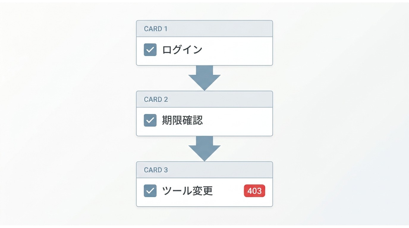 ニコ生保存失敗時の確認フロー:ログイン→期限→視聴条件→ツール更新→別方式の順