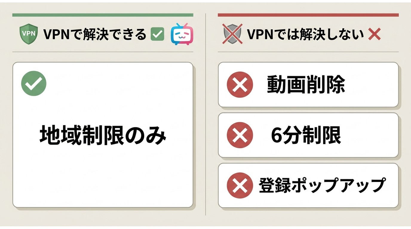 VPNで解決できるBilibiliトラブル（地域制限）と解決できないトラブル（削除・6分制限・登録ポップアップ）の比較