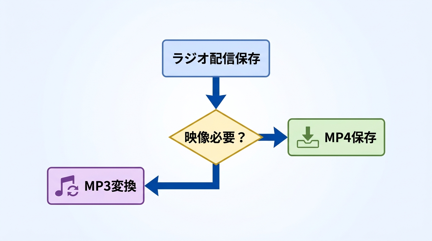 ツイキャス音声のみ配信の保存形式選択フロー:MP4音声トラックのままかMP3変換かを目的別に分岐
