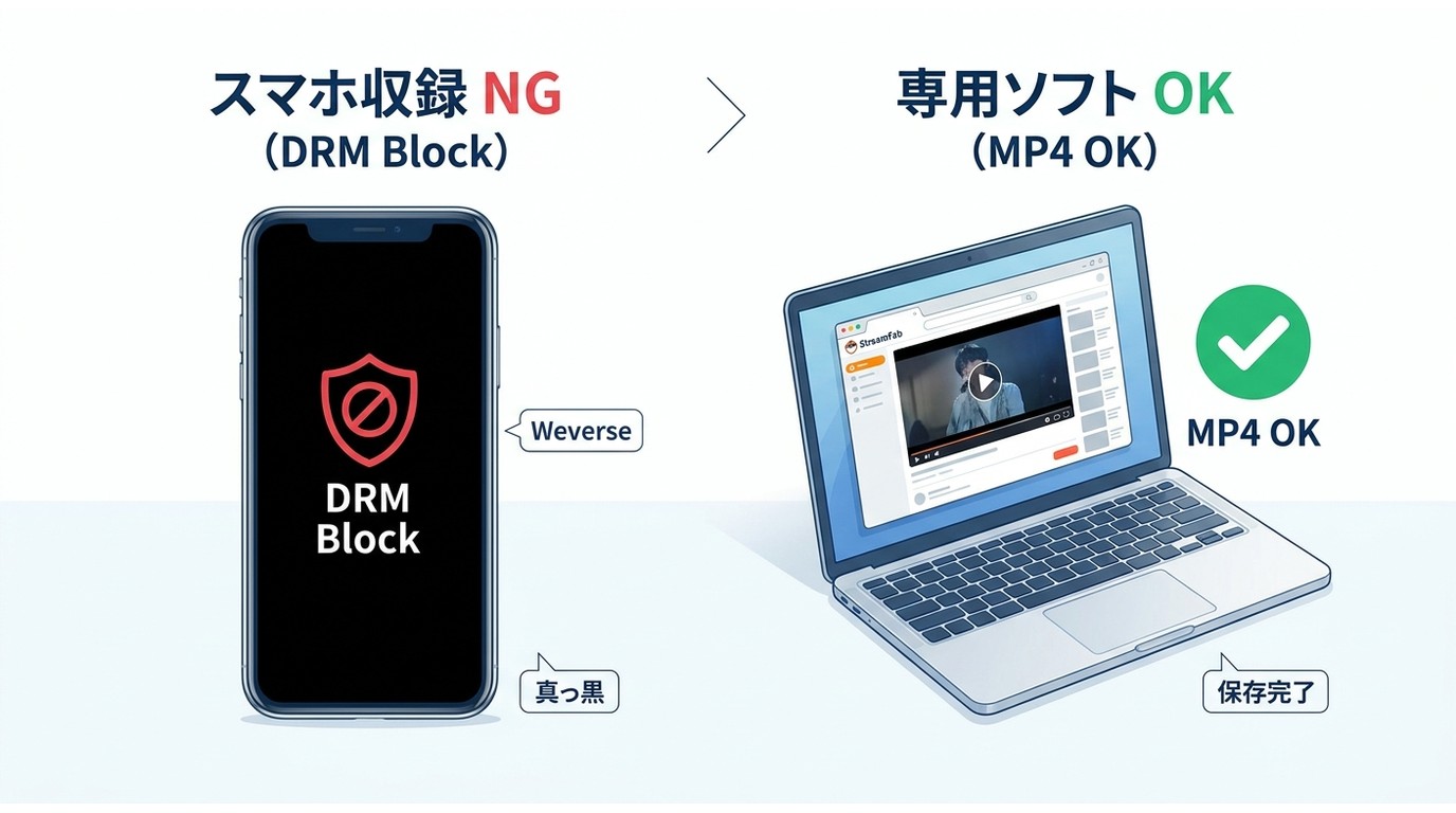 WeverseのDRM保護が標準画面収録をブロックし映像が真っ黒になる仕組みと、専用ソフト経由で保存できる場合の対比