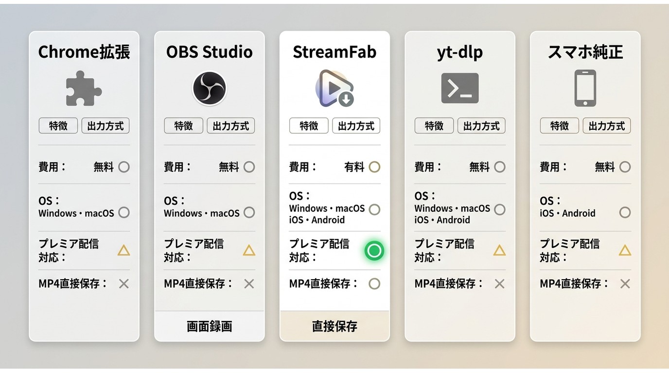 ツイキャス保存方法5種(Chrome拡張・OBS・StreamFab・yt-dlp・スマホ純正)のプレミア配信対応・費用・OS比較