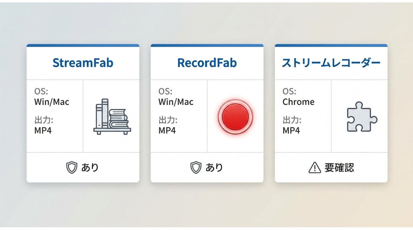 StreamFab・RecordFab・ストリームレコーダーの対応OS・出力形式・用途・保護コンテンツ対応を3カラムで比較