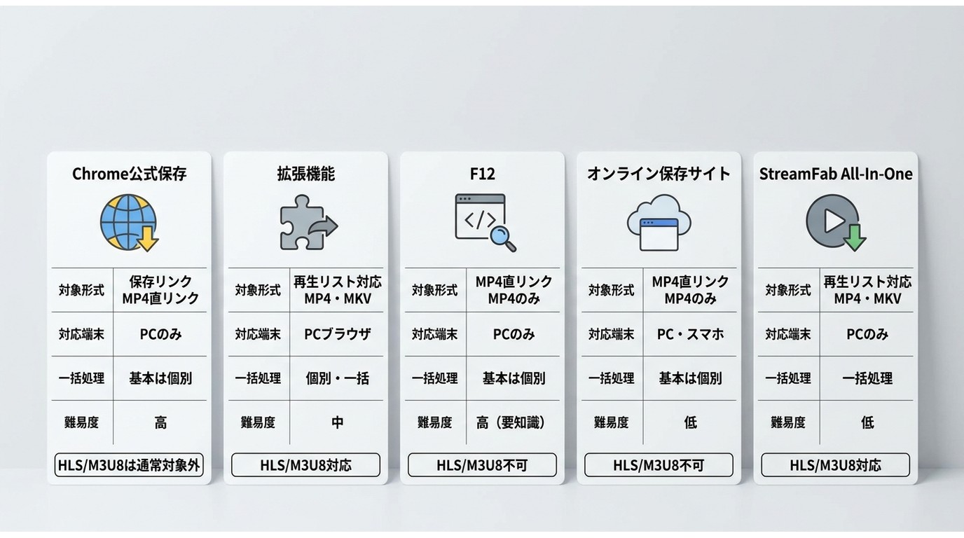 Chrome公式保存、拡張機能、F12、オンライン保存サイト、StreamFabの対応形式と用途の比較