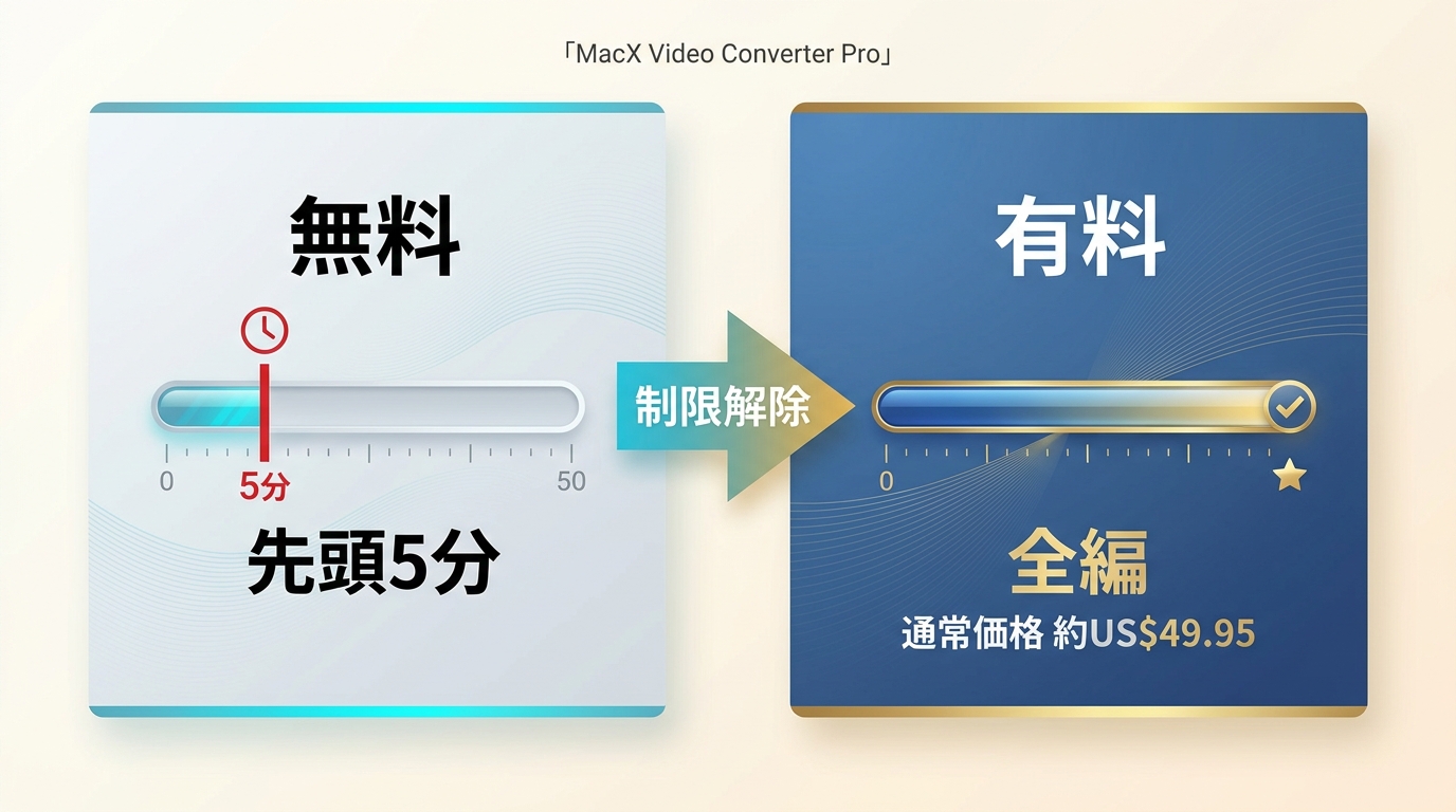 MacX無料版の先頭5分制限と有料版約49.95ドルの比較