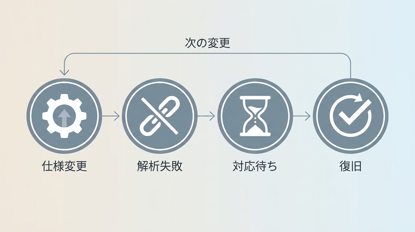 YouTube仕様変更からUniConverterが対応するまでの「使えない期間」発生サイクル図