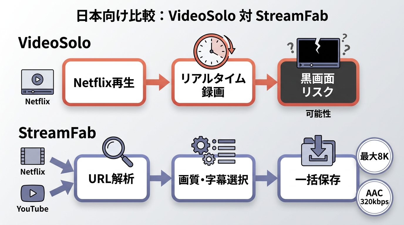 VideoSoloの画面録画とStreamFabの直接ダウンロード方式の違い