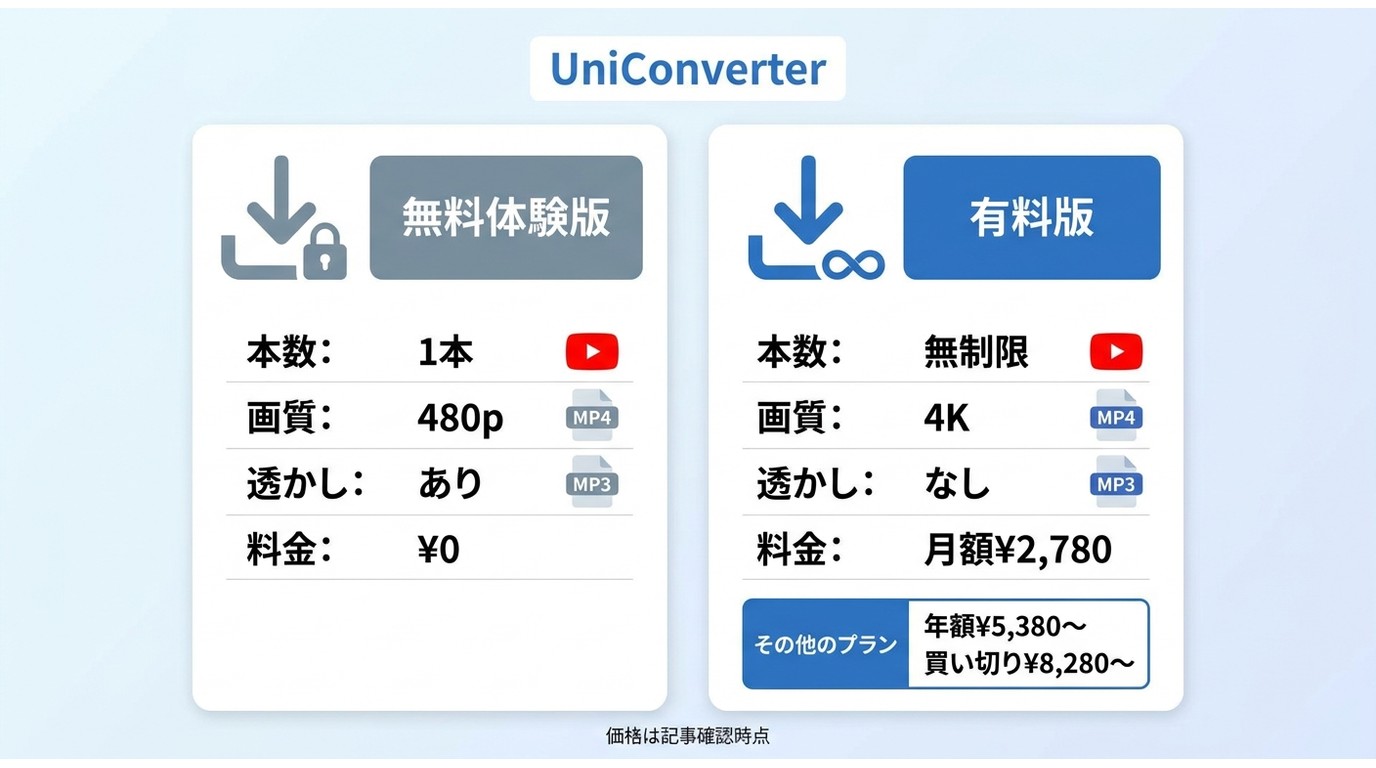 UniConverter無料体験版と有料版の保存本数、最大画質、透かし、料金の比較