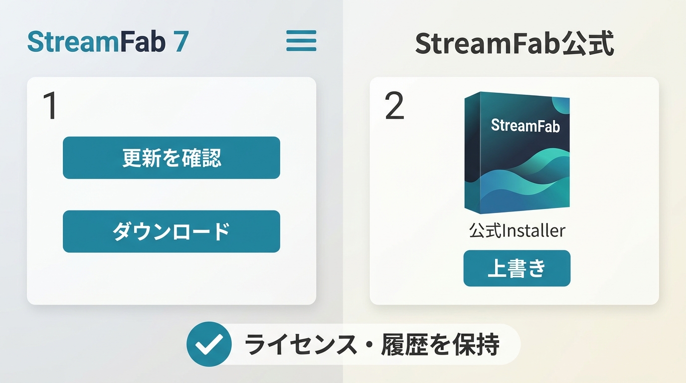 StreamFab 7のアプリ内更新メニューと公式インストーラーによる上書き更新