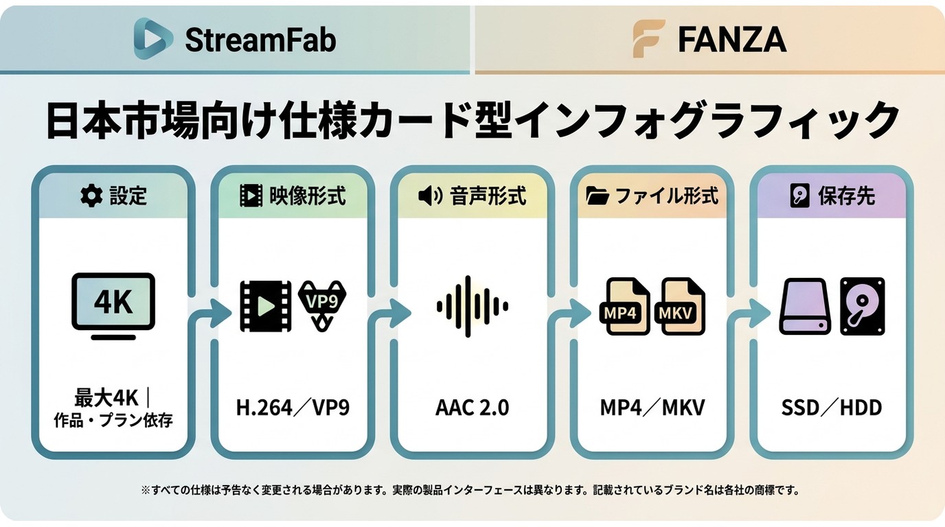 StreamFab FANZAの4K・1080p、H.264・VP9、MP4・MKVと保存先の選択肢