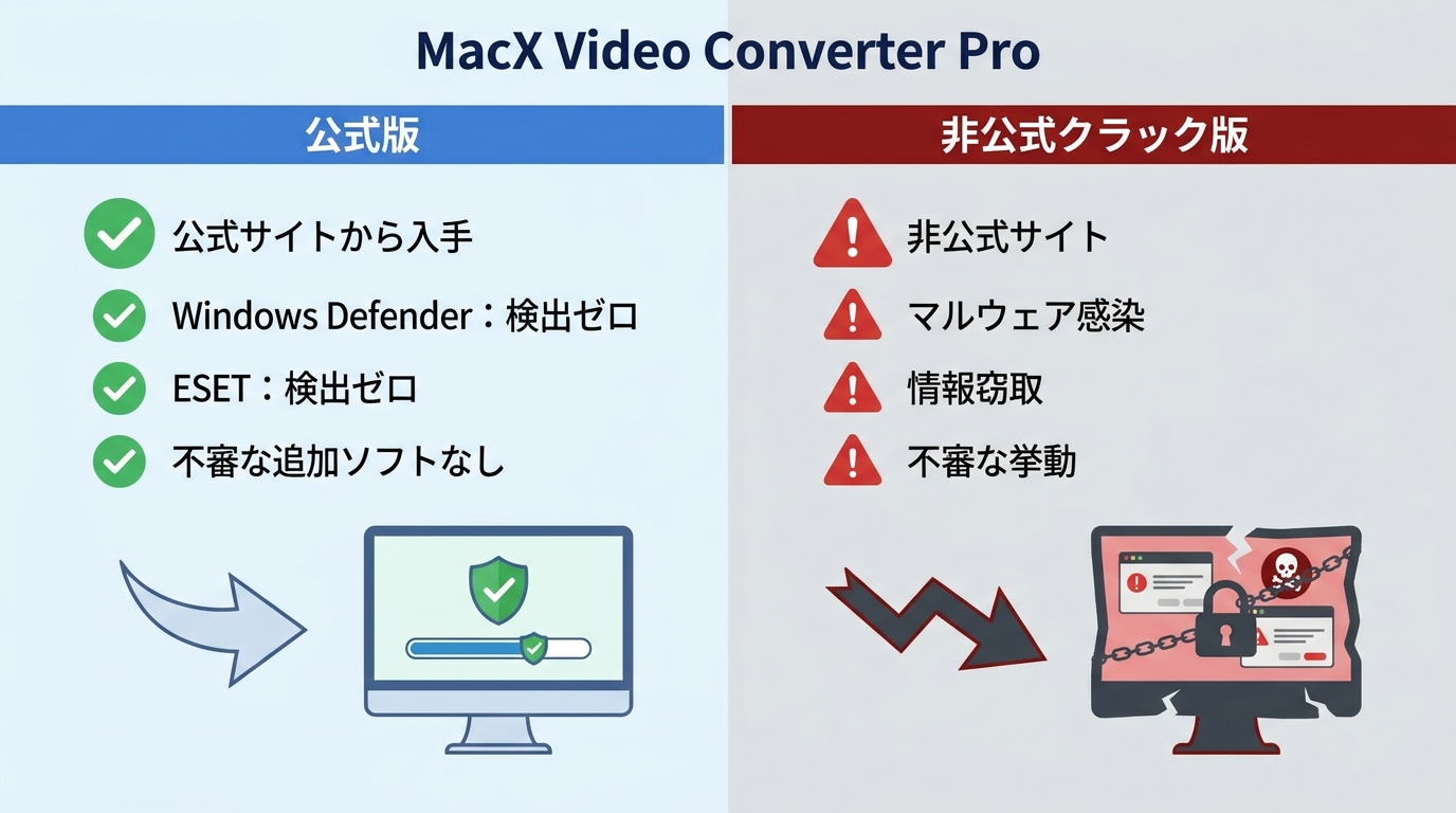 MacXはYouTubeなどに対応し、NetflixなどのDRM配信サービスは保存不可