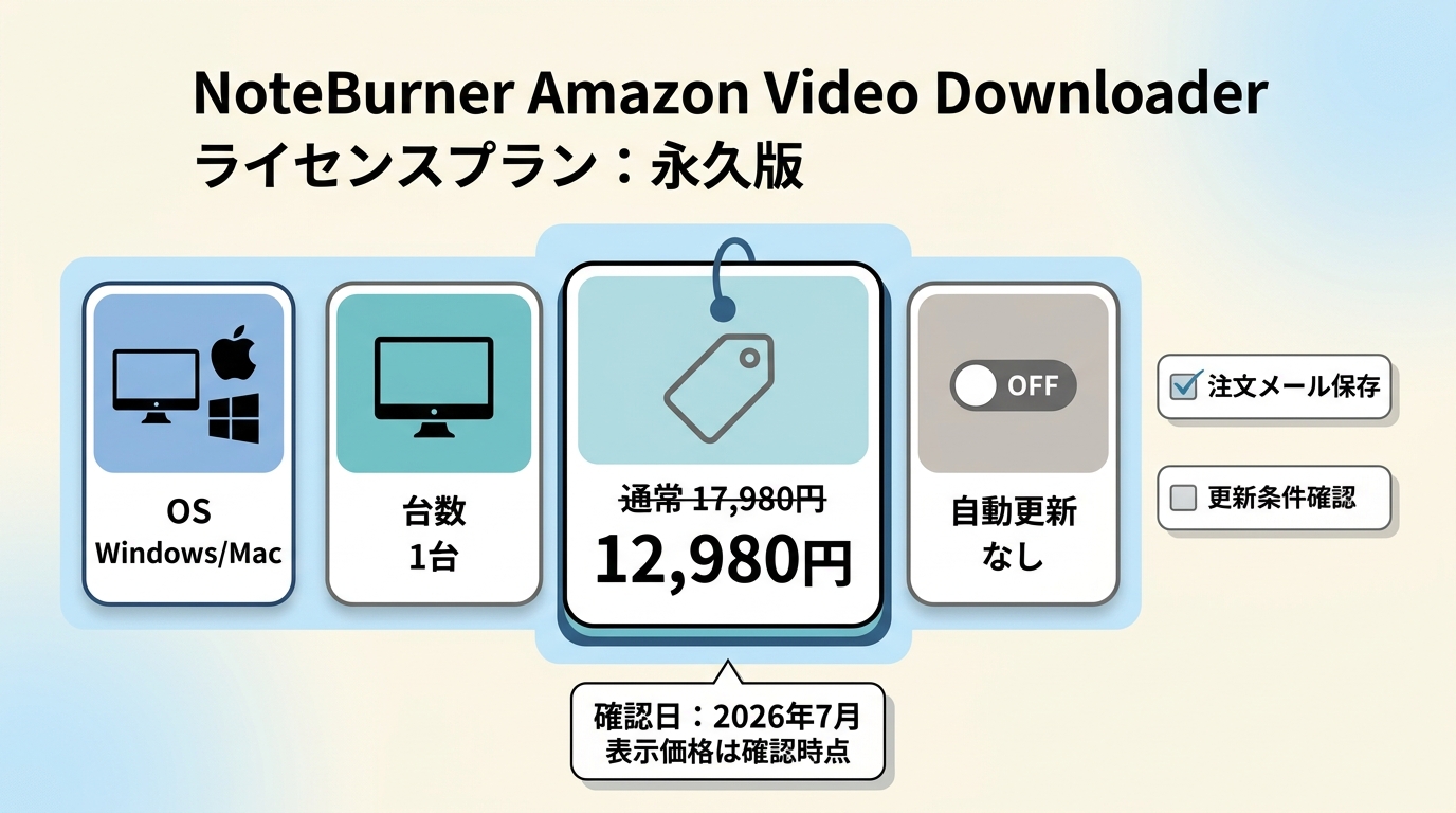 NoteBurner永久版の価格と自動更新を購入画面で確認する箇所