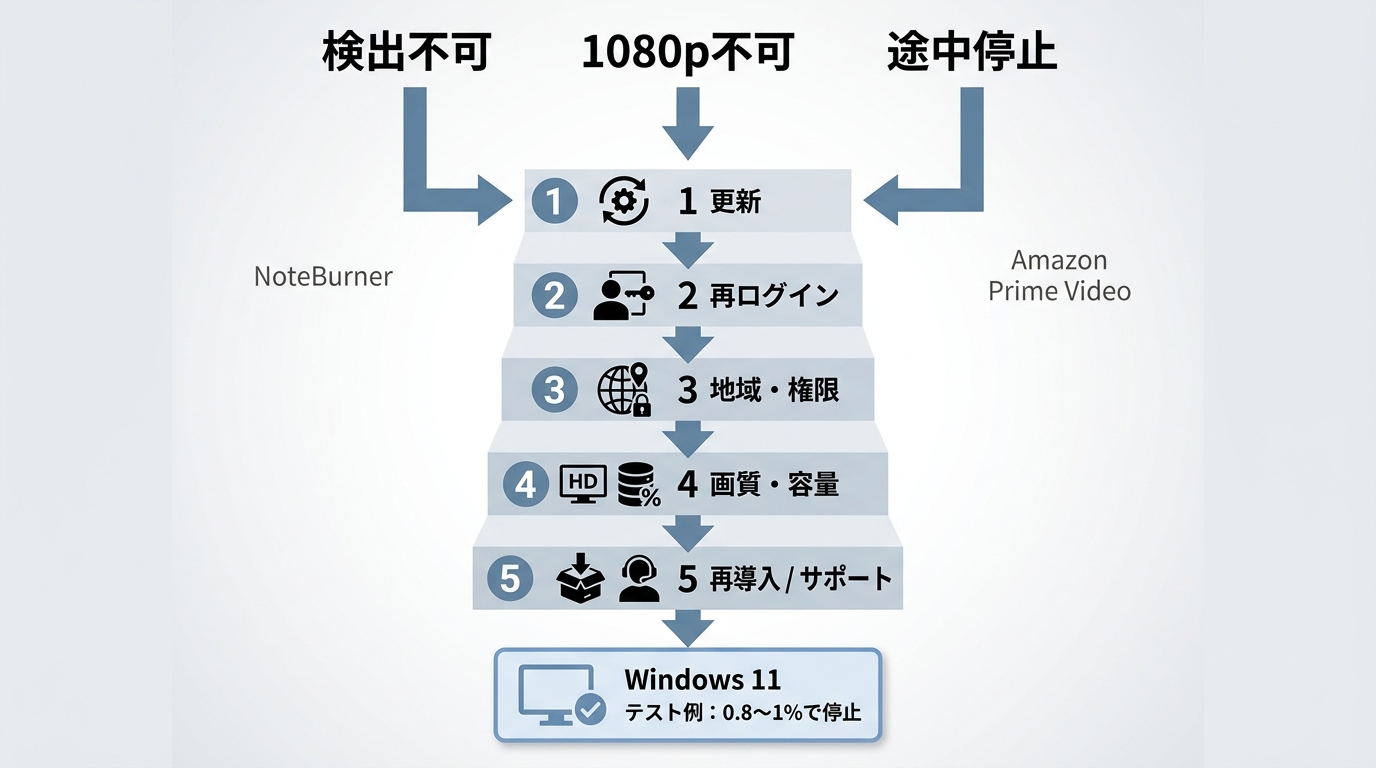 NoteBurnerの検出失敗や途中停止を順番に切り分ける手順