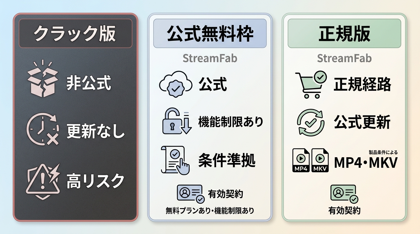 StreamFabのクラック版・公式無料枠・正規版の入手経路、更新、制限、保存形式の比較
