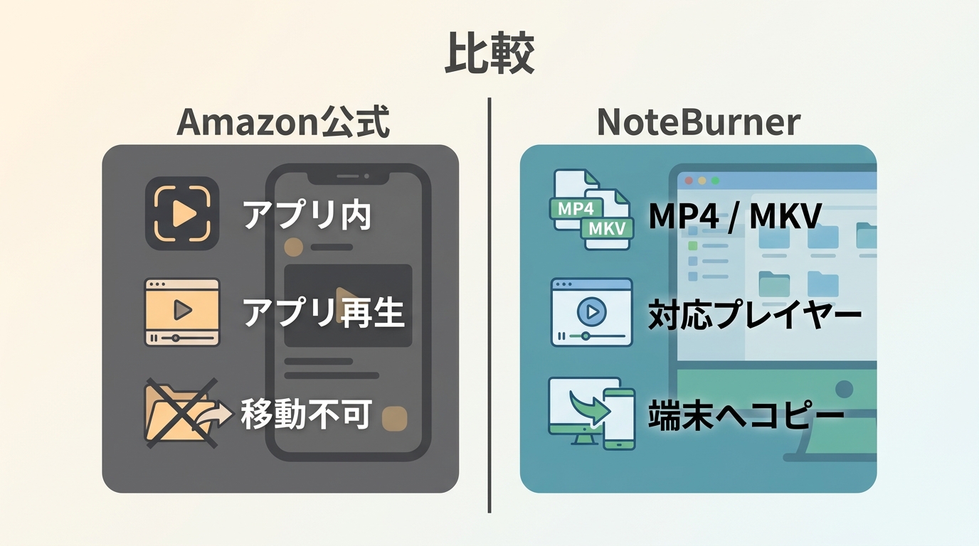 Amazon公式ダウンロードとNoteBurnerのMP4/MKV保存方法の違い