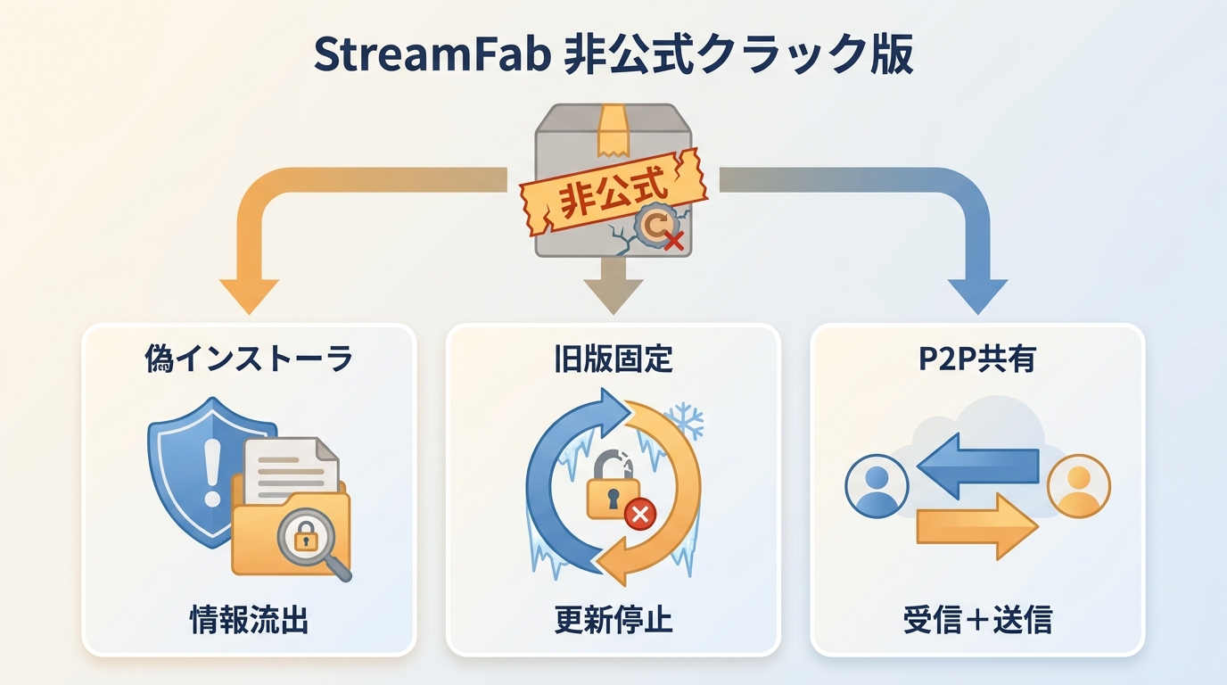 StreamFabクラック版の3つのリスク:偽インストーラ、旧版固定、P2P共有