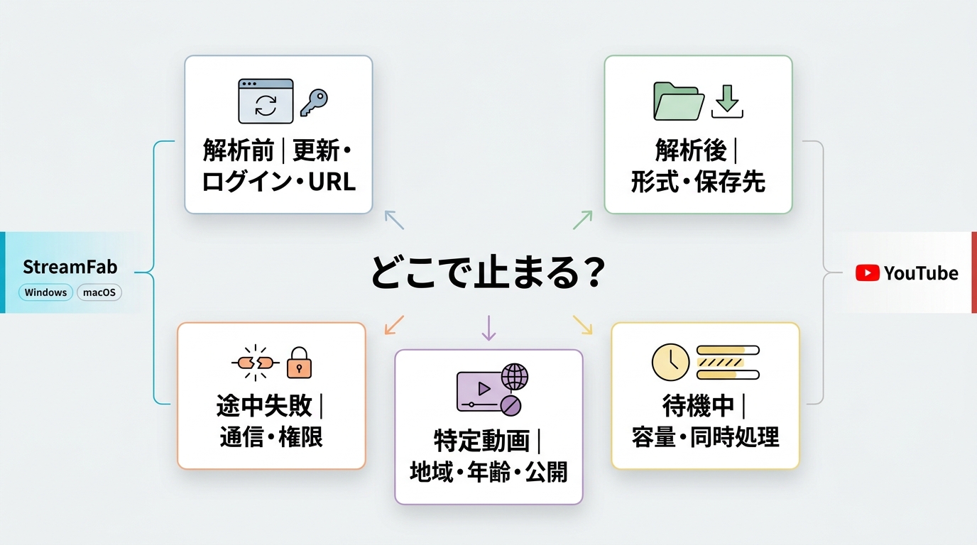 StreamFabでYouTube保存が止まる段階別の原因と確認項目
