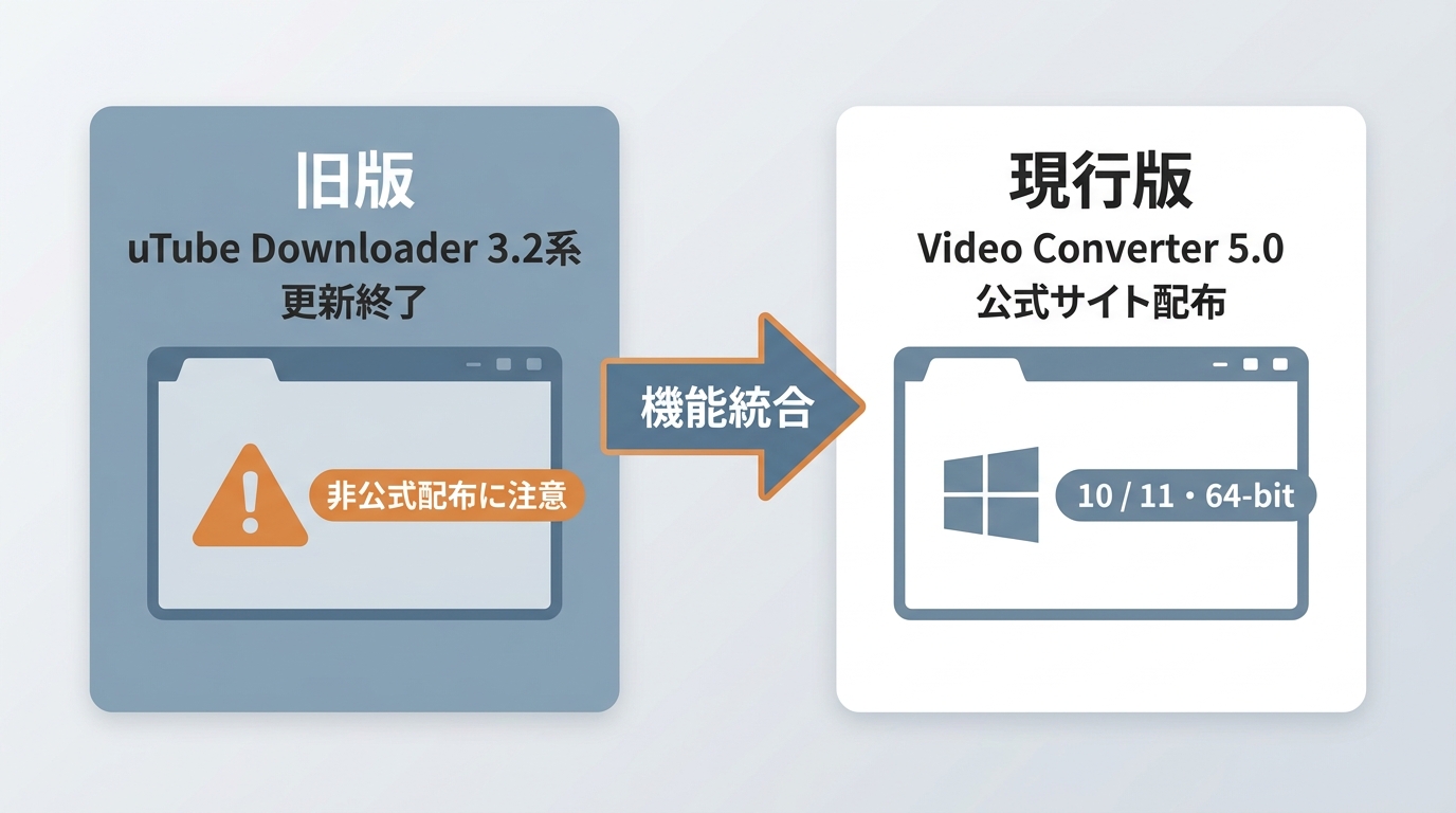 MiniTool uTube Downloader 3.2系からVideo Converter 5.0への移行関係