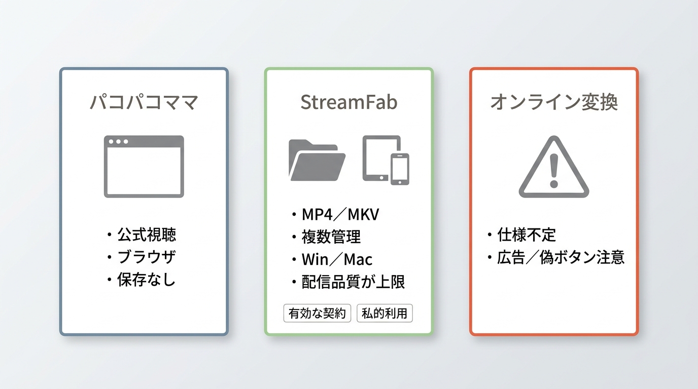 パコパコママ公式視聴、StreamFab、オンライン変換サイトの形式と管理方法の比較