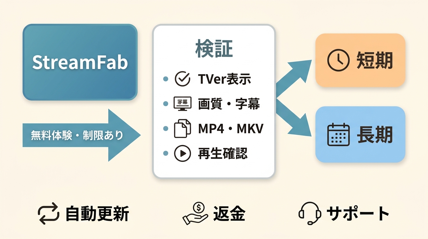 StreamFab無料体験から契約期間と購入条件を判断する流れ