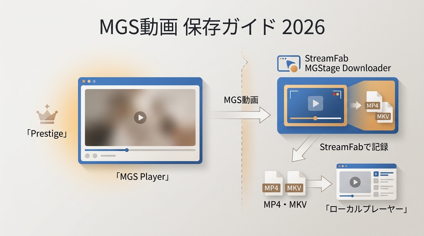MGS動画とは?プレステージとの関係、公式保存とMP4の違い