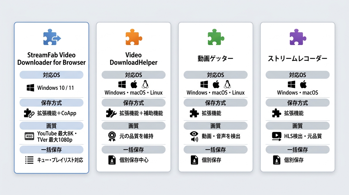 StreamFabと3つの動画保存拡張機能のOS、方式、画質、一括保存の比較