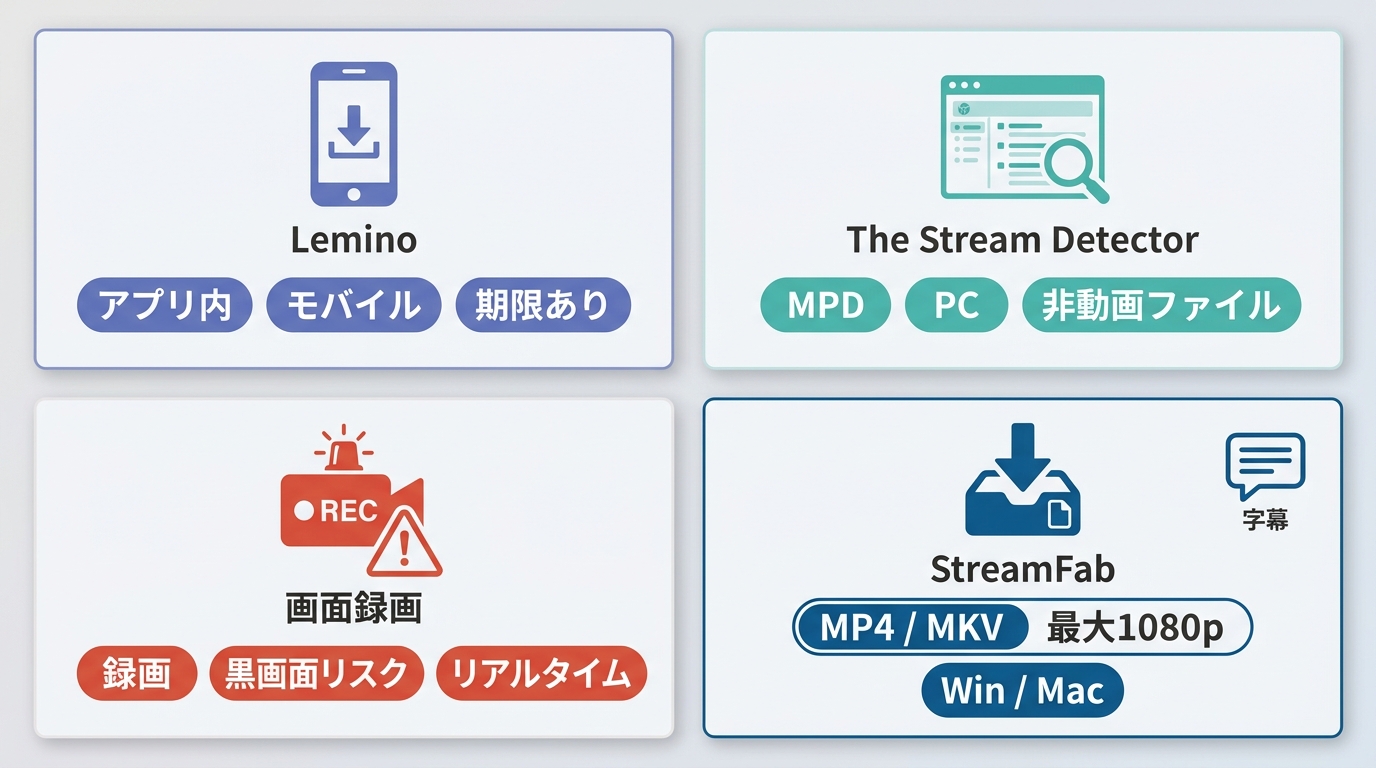 Lemino公式アプリ、The Stream Detector、画面録画、StreamFabの保存方法比較