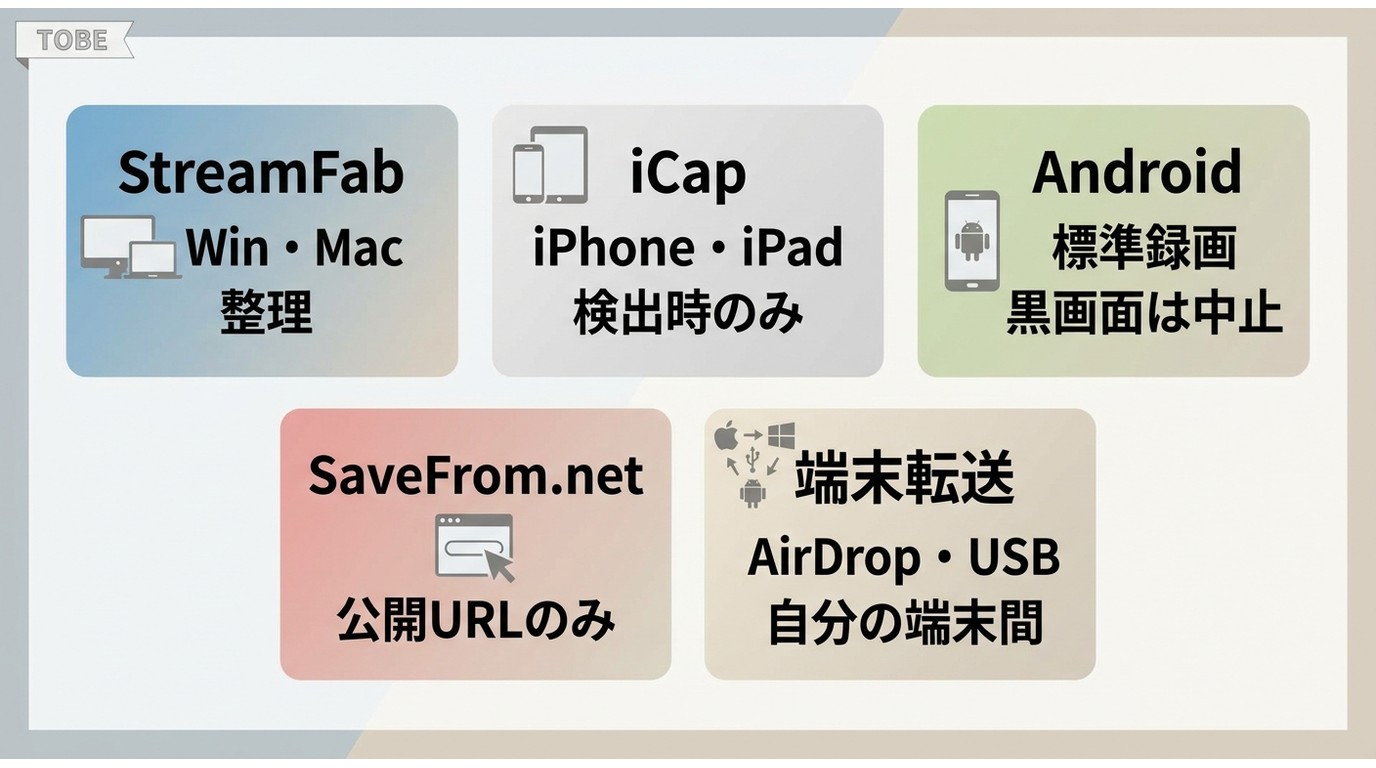 StreamFab、iCap、Android画面録画、SaveFrom.net、端末転送の対応環境比較