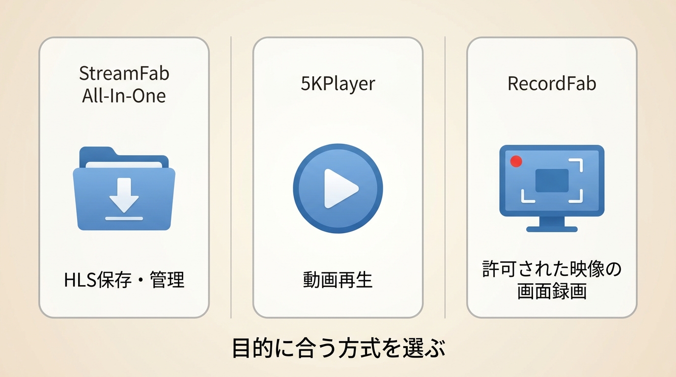 StreamFabの保存管理、5KPlayerの再生、RecordFabの画面録画という役割の違い