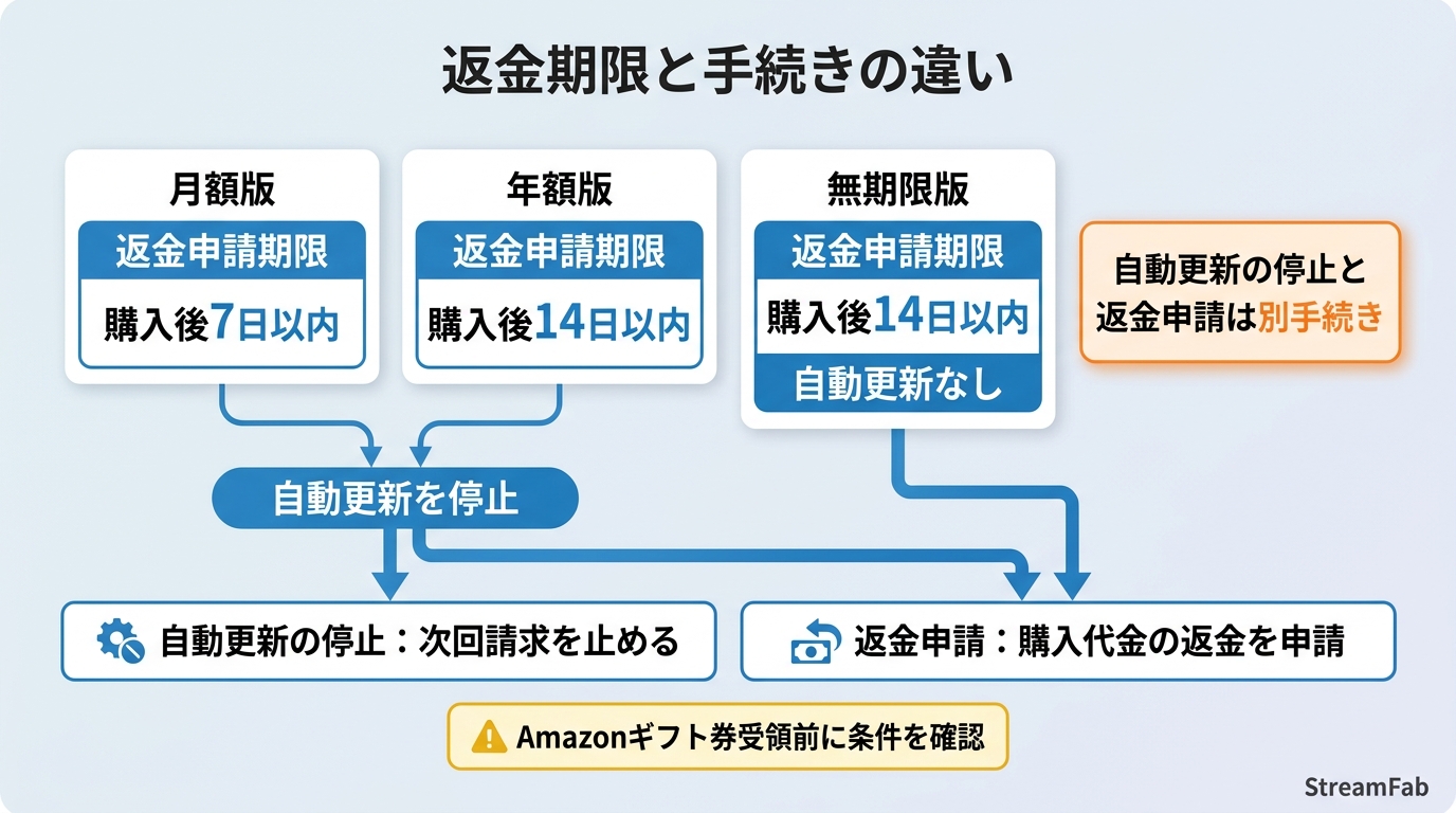StreamFabの返金期限7日・14日と自動更新停止、返金申請の違い