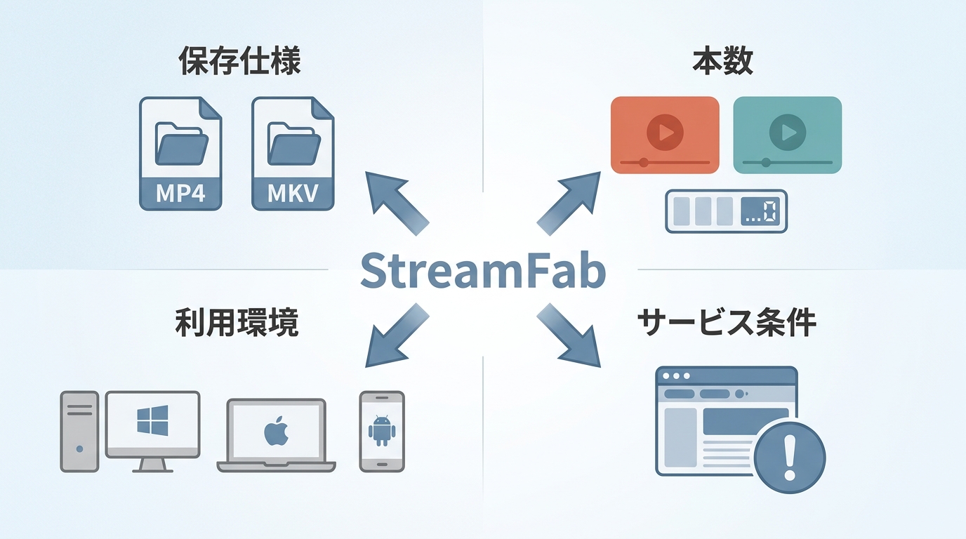 StreamFabの制限を保存仕様、本数、利用環境、配信サービス条件の4種類に整理