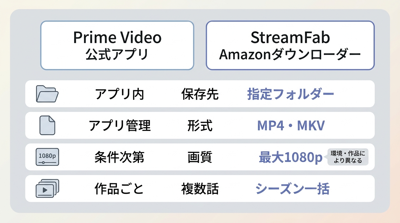 Prime VideoとStreamFabの保存先・形式・画質・複数話管理の違い