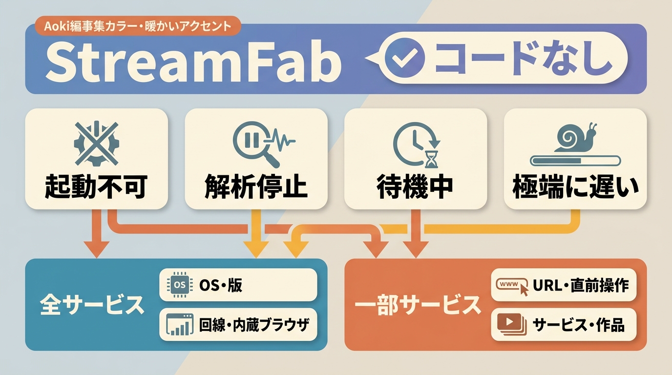 StreamFabでコードが出ない症状を4種類と影響範囲で切り分ける流れ