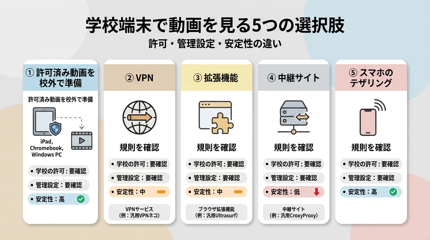 学校端末でYouTubeを見る5つの選択肢と、許可・管理設定・安定性の違い