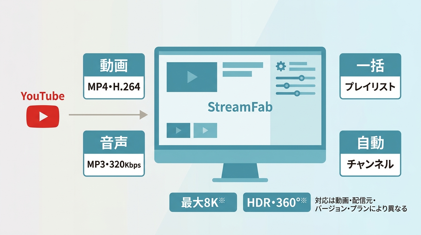 StreamFabでYouTube動画をMP4、MP3、プレイリスト別に保存する機能の選び方