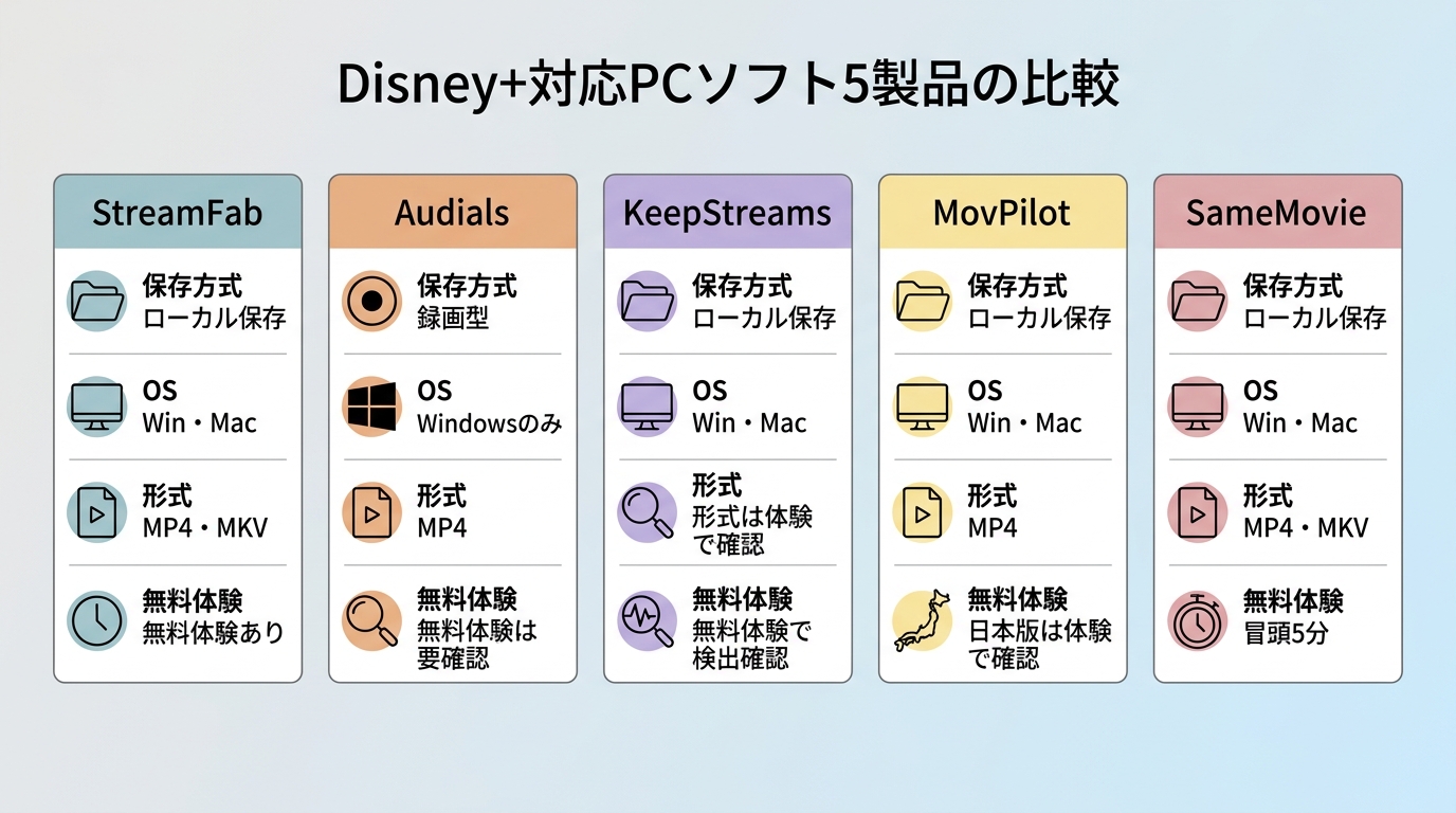 Disney+対応PCソフト5製品の保存方式、OS、形式、無料体験の比較