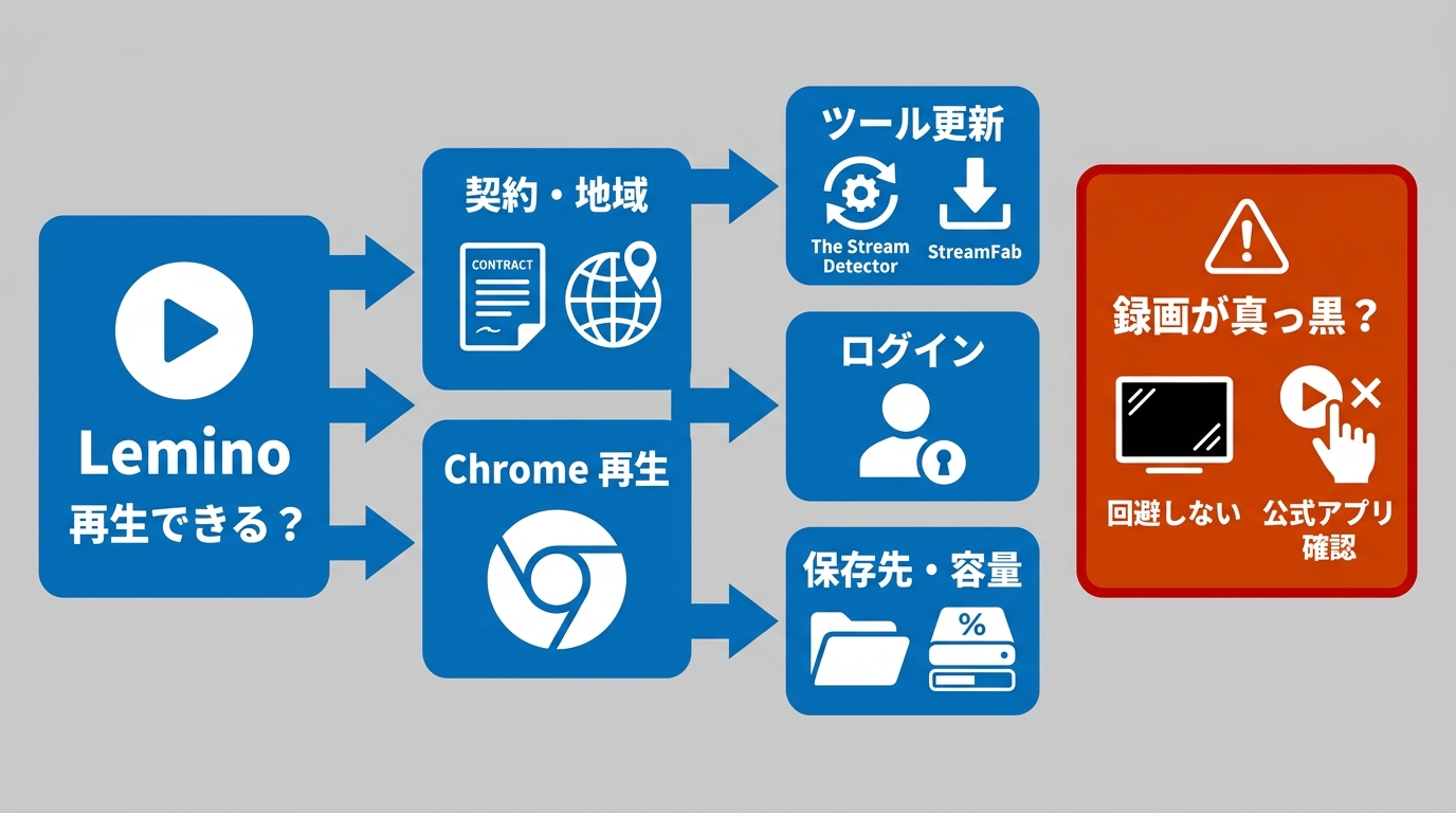 Leminoの視聴権限、再生、ツール、保存設定を順に確認する診断手順