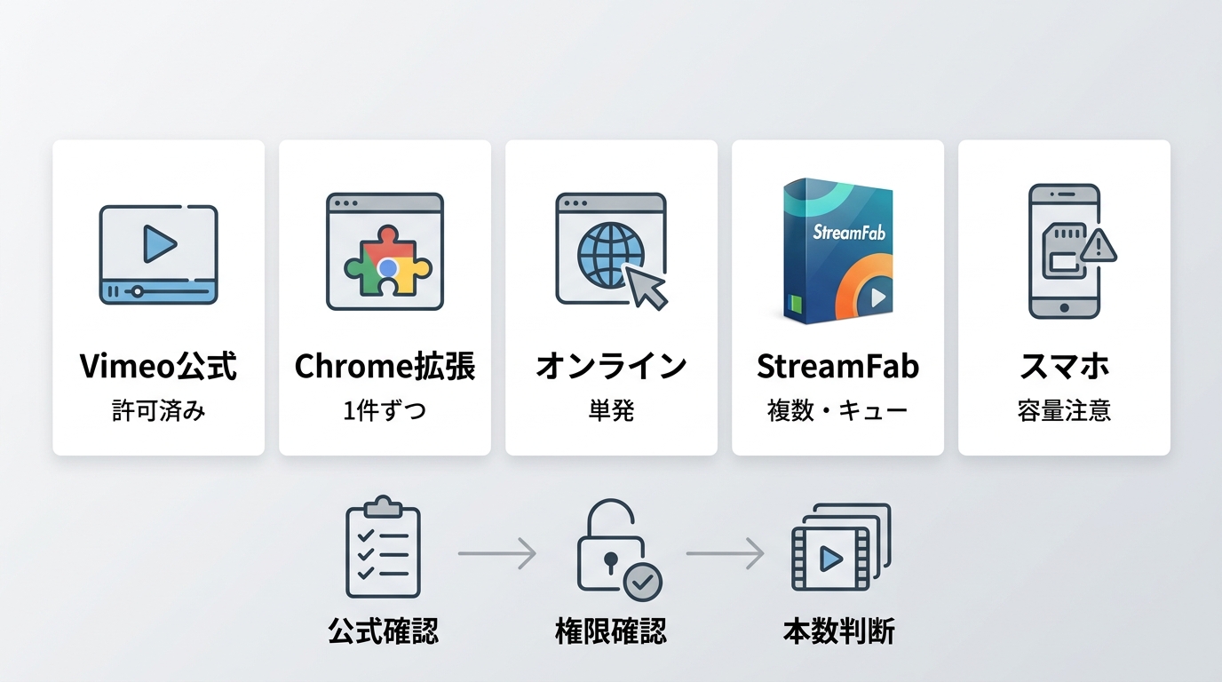 Vimeoの公式機能、Chrome拡張機能、StreamFabなど5つの保存手段の違い