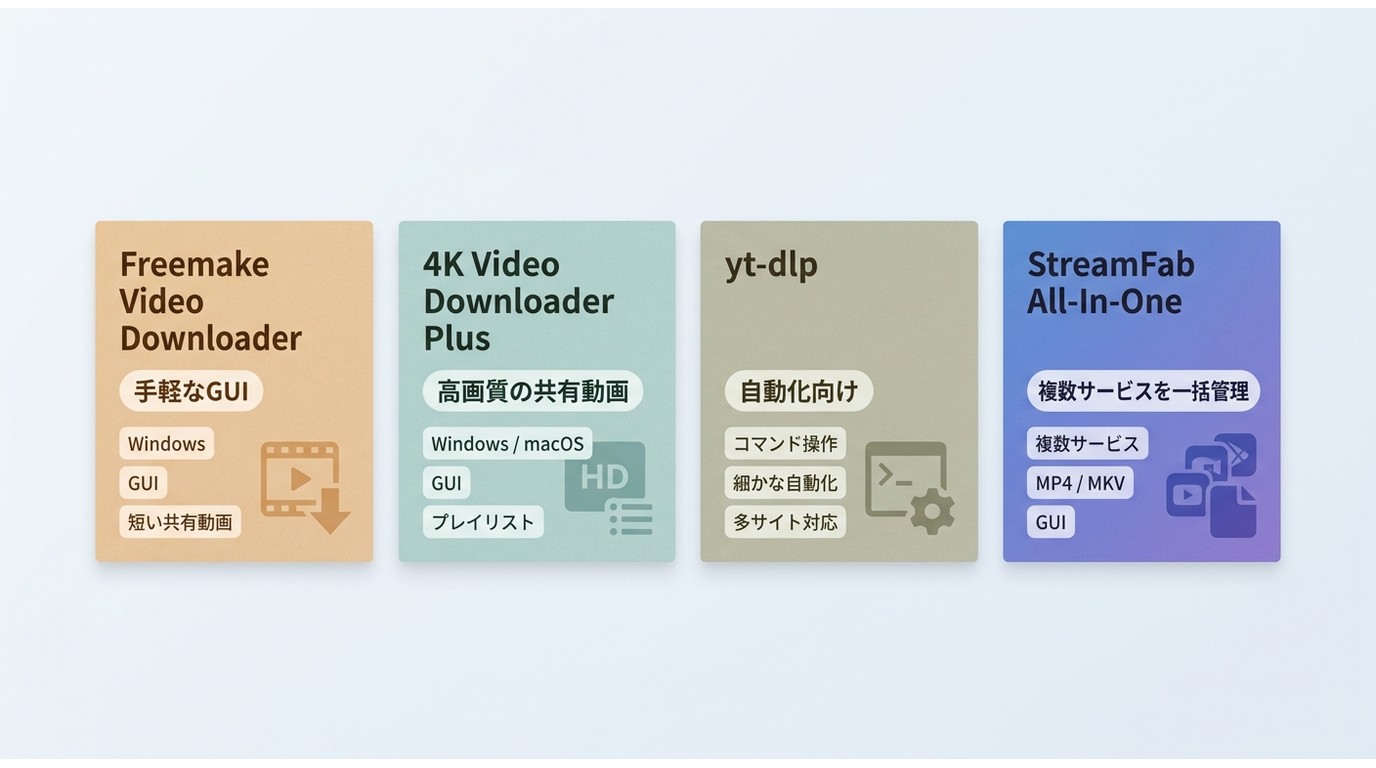 Freemake、4K Video Downloader Plus、yt-dlp、StreamFabの用途別比較