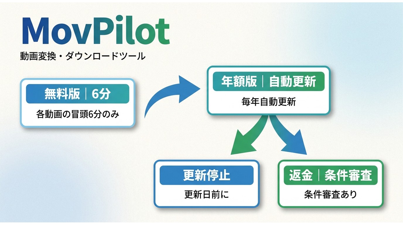 MovPilot無料版の6分制限と年間更新、解約、返金申請の流れ