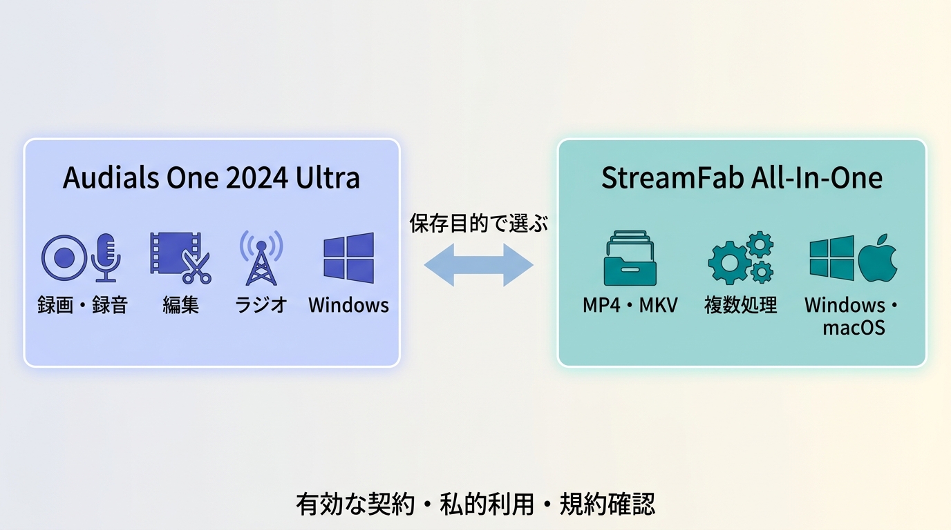 AudialsとStreamFabの保存方式、編集機能、対応OSの違い
