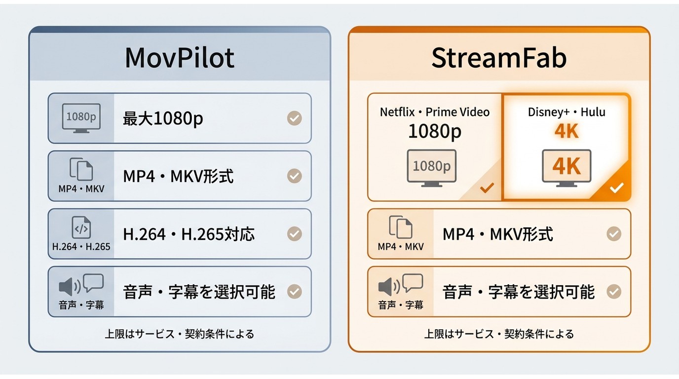 MovPilotとStreamFabの画質上限、MP4・MKV、音声・字幕機能の比較