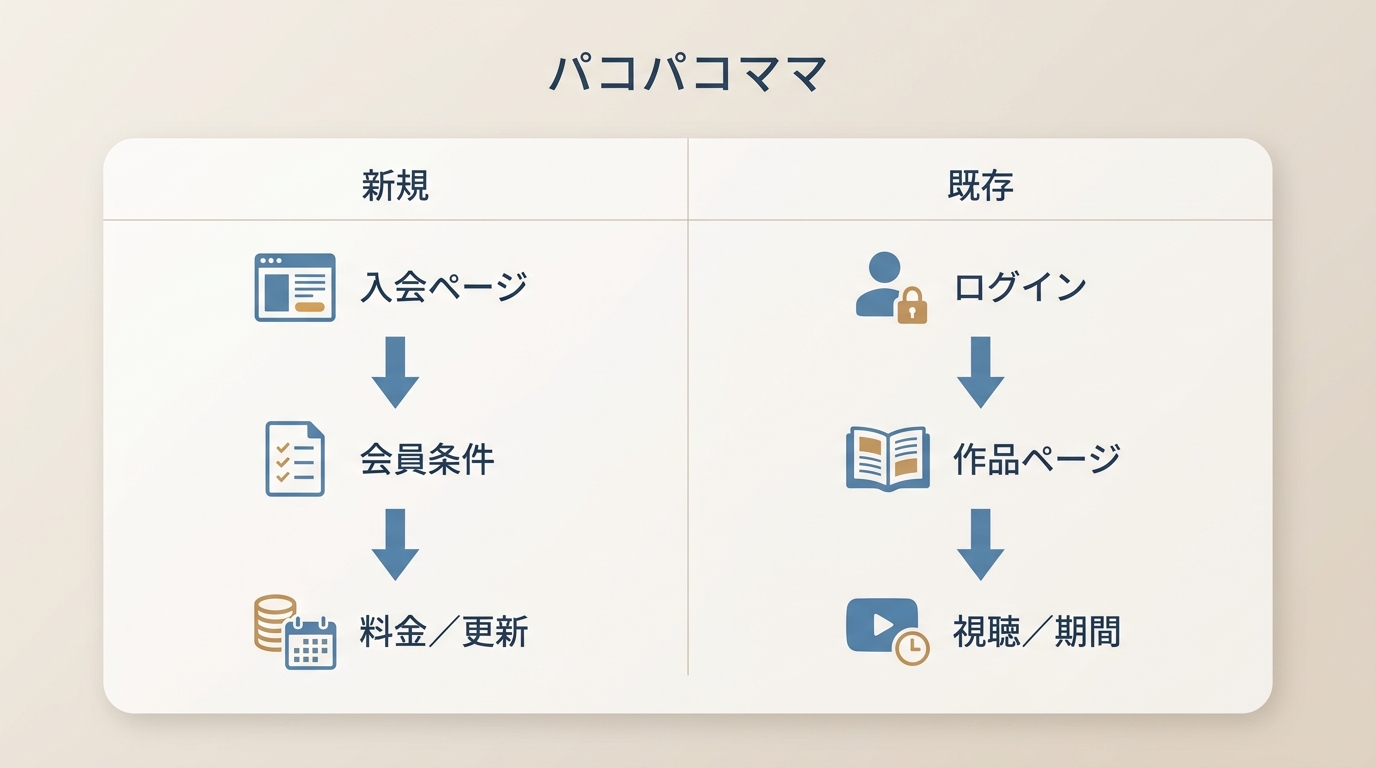パコパコママの新規会員と既存会員が公式条件を確認する順序
